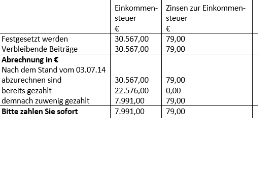 Es wird eine Tabelle angezeigt, in der in Höhe von 79 Euro Zinsen zur Einkommensteuer sofort zu zahlen sind. Die Abrechnung vom Einkommensteuerbescheid wird abgebildet.